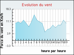 Evolution du vent de la ville Badefols-d'Ans